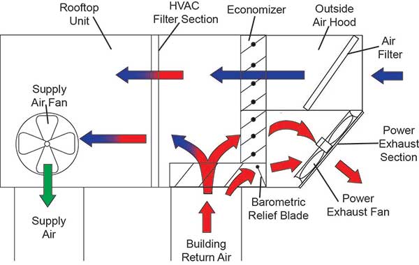 What Is a Power Exhaust?